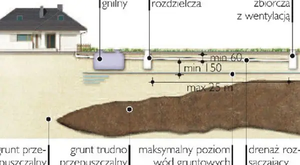 Schemat pokazuje instalację drenażową. Drenaż rozsączający znajduje się na głębokości ok. 1,5 m, poniżej maksymalnego poziomu wód gruntowych.