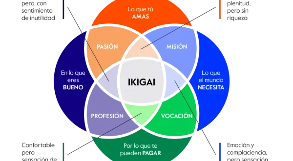 Diagrama que explica qué es el ikigai, mostrando la intersección de lo que amas, eres bueno, el mundo necesita y te pueden pagar.
