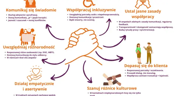 Grafika przedstawia kluczowe elementy budowania zespołu szkolenia: komunikację, inkluzywność, jasne zasady, różnorodność, empatię, dopasowanie do klienta i szacunek dla kultur.
