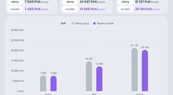 Porównanie ofert pracy i realnych zarobków programistów: Junior (7,5k/7,4k), Mid (14,5k/12k), Senior (21,1k/20,1k).