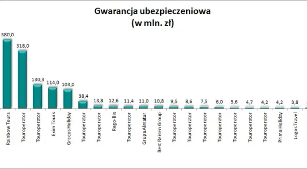 Ile kosztuje gwarancja turystyczna? Sprawdź cenę i czynniki.