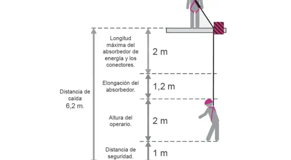 Diagrama ilustra que es la distancia de detención: caída libre (2m), elongación absorbedor (1.2m), altura operario (2m) y distancia seguridad (1m). Total 6.2m.