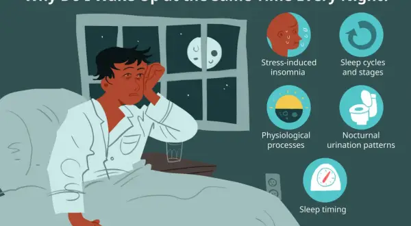 A person is awake in bed, looking stressed. The image explores reasons for waking up at 3am, like stress, sleep cycles, and physiological processes.