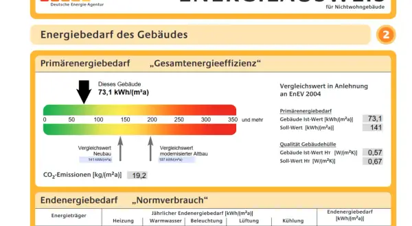 Energieausweis für Nichtwohngebäude: Primärenergiebedarf 73,1 kWh/(m²a). Welchen Energieausweis bei Verkauf? Dieses Dokument zeigt den Energiebedarf.