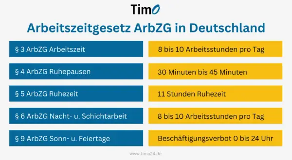 Übersicht zum Arbeitszeitgesetz: Bis zu 10 Stunden täglich sind erlaubt, mit gesetzlichen Pausenzeiten und Ruhezeiten.