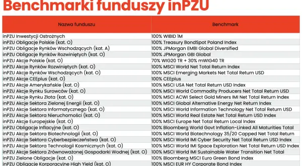 Tabela porównująca fundusze inPZU z ich benchmarkami, w tym inPZU obligacje rynków rozwiniętych.