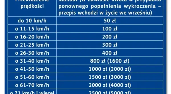 Taryfikator mandatów za przekroczenie prędkości. Od 50 zł za jazdę do 10 km/h za szybko, do 2500 zł za jazdę powyżej 71 km/h.