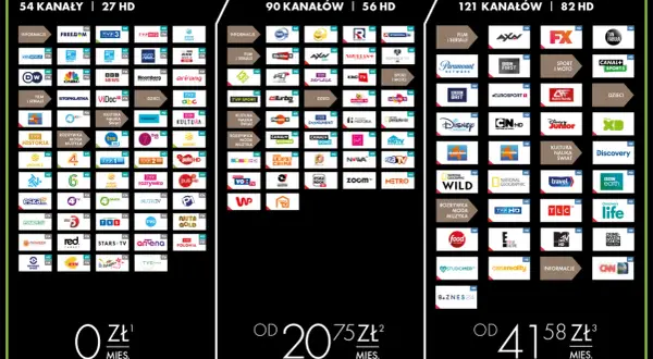 Telewizja na kartę doładowanie cennik: Pakiety Start+ i Komfort+ oferują od 90 do 121 kanałów, w tym HD. Ceny od 20,75 zł miesięcznie.
