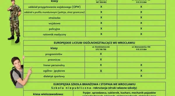 Ile punktów potrzebujesz do liceum służb mundurowych we Wrocławiu?
