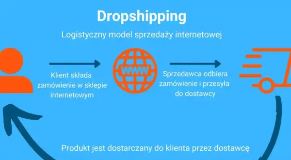 Schemat dropshippingu: klient zamawia, sprzedawca wysyła do dostawcy, a produkt trafia do klienta. Jak zacząć?