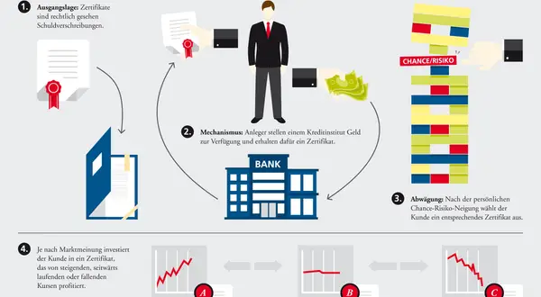 Ein Zertifikat ist eine Schuldverschreibung, die Anleger von einer Bank erhalten, wenn sie Geld investieren. Es erklärt, wie man mit Zertifikaten profitiert.