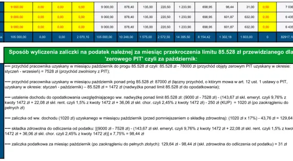 Tabela pokazuje wyliczenie zaliczki na podatek po przekroczeniu progu dochodowego 85.528 zł.