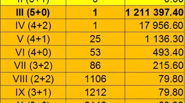 Ile trzeba trafić w Eurojackpot, aby wygrać? Sprawdź wymagania wygranej