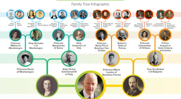 Arbre généalogique de Siméon II, Tsar de Bulgarie, avec portraits et noms.