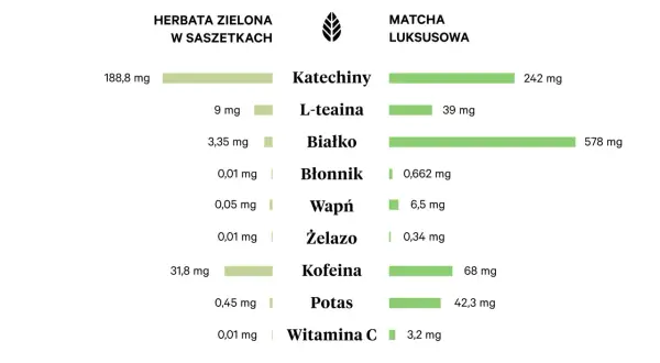 Porównanie zawartości składników odżywczych w herbacie zielonej i matchy: katechiny, L-teanina, białko, błonnik, wapń, żelazo, kofeina, potas, witamina C.