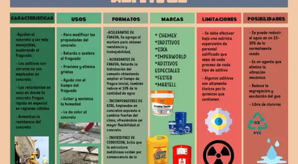 Tabla informativa sobre aditivos para hormigón: características, usos, formatos, marcas, limitaciones y posibilidades.