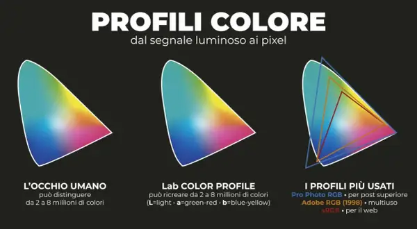 Grafica che illustra i profili colore: occhio umano, Lab Color, e profili comuni come Adobe RGB, utili per la gestione del colore in Photoshop.