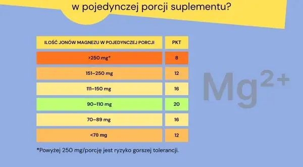 Tabela pokazuje, jak ocenić dzienną dawkę magnezu w suplemencie, podając ilość jonów magnezu w mg i odpowiadające im punkty (PKT).