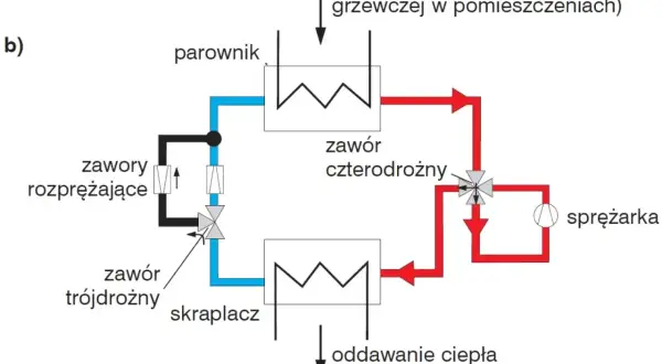 Schemat obiegu czynnika chłodniczego z parownikiem i skraplaczem. Zawór czterodrożny steruje przepływem. Kiedy wyłączyć pompę w piecu? Zależy od trybu pracy.