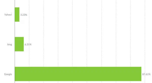 Wykres słupkowy pokazuje popularność wyszukiwarek internetowych w USA. Google dominuje z 87,61%, Bing ma 6,31%, a Yahoo! 3,23%.