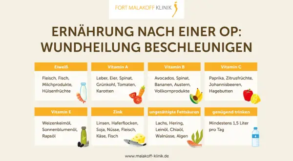 Ernährung nach OP: Vitamine für wundheilung. Liste zeigt Eiweiß, Vitamine A, B, C, E, Zink, Fettsäuren & Trinken.