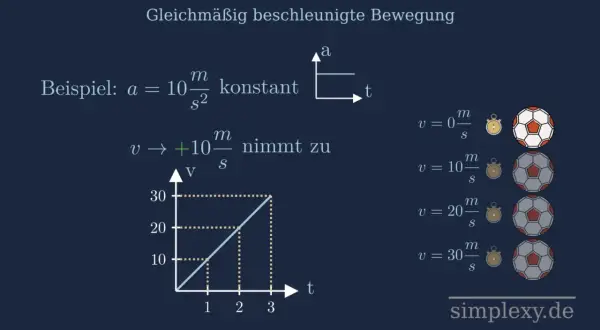 Gleichmäßig beschleunigte Bewegung: Weg, Zeit, Gesetz. Beispiel: a = 10 m/s². Geschwindigkeit nimmt zu.