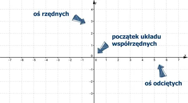 Układ współrzędnych z zaznaczoną osią x, osią y, początkiem układu i strzałkami.