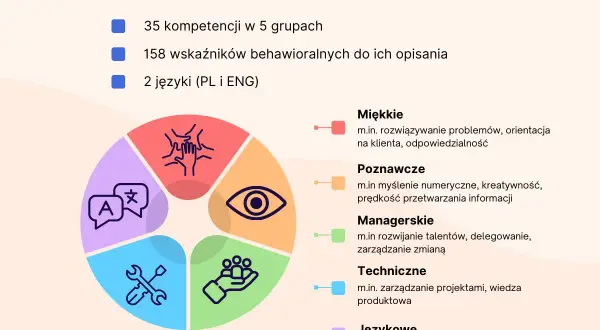 Baza kompetencji TomHRM: miękkie, poznawcze, managerskie, techniczne, językowe. Przykłady kompetencji komunikacyjnych to m.in. rozwiązywanie problemów i znajomość języków.