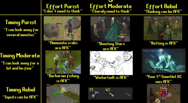 OSRS AFK Alignment Chart: Ammonite Crabs, Shooting Stars, Botting, Barbarian Fishing, Wintertodt, Gauntlet, and Wildy Bossing sind Beispiele dafür, was heist AFK.