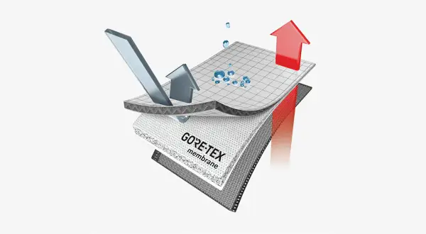Gore-Tex membran visar hur fukt transporteras ut, även om det finns diskussioner kring PFAS.