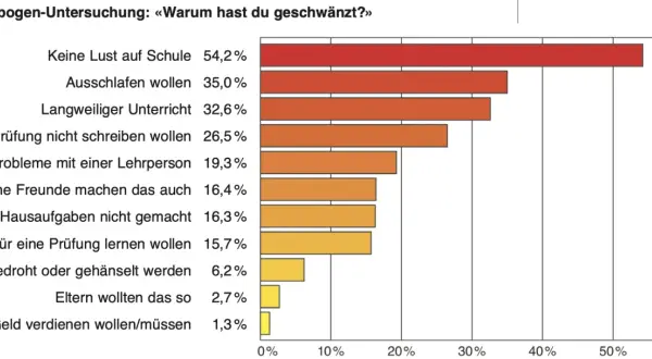 Balkendiagramm zeigt Gründe, warum Schüler die Schule schwänzen. Hauptgrund ist "Keine Lust auf Schule" (54,2%).