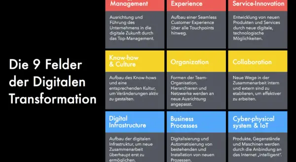 Die 9 Felder der digitalen Transformation: Strategie, Kundenerlebnis, Produktinnovation, Know-how, Organisation, Kollaboration, digitale Infrastruktur, Geschäftsprozesse und Cyber-physical Systems.