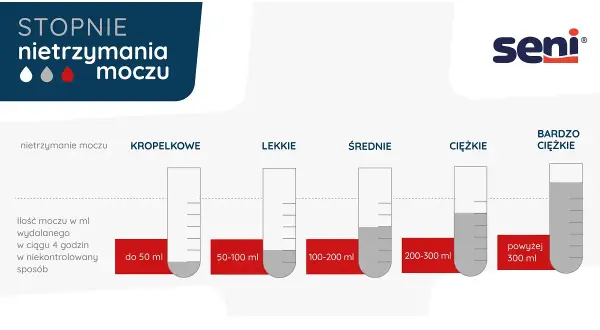 Grafika przedstawia stopnie nietrzymania moczu: kropelkowe, lekkie, średnie, ciężkie i bardzo ciężkie, z podziałem na ilości wydalanego moczu.
