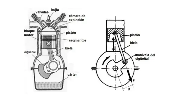 Diagramas de un motor de combustión interna. Explican cómo el pistón, biela y cigüeñal trabajan juntos. El par motor (Nm) se genera por la fuerza (F) y la distancia (d).