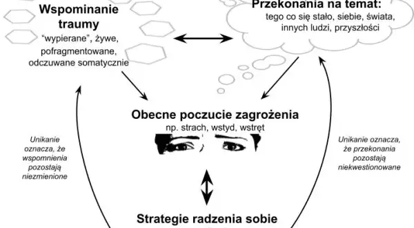 Zaburzenia tożsamości: objawy, trauma, leczenie. Zrozum siebie.