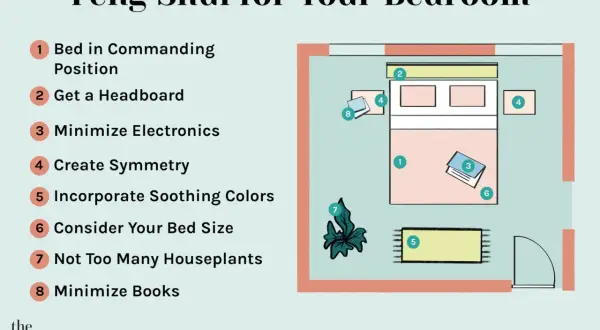 Diagram illustrating feng shui for your bedroom, emphasizing feng shui bed placement in a commanding position, symmetry, and minimizing electronics.
