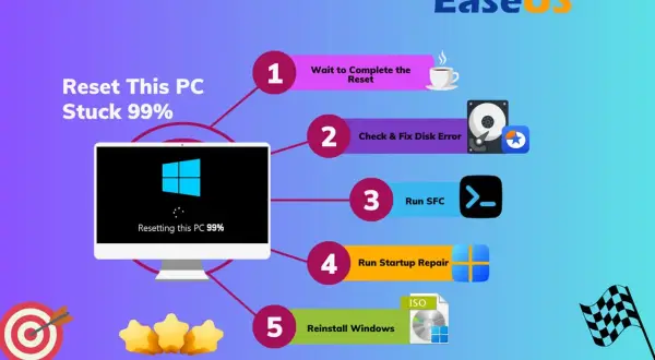 Gdy resetowanie PC utknie na 99%, wykonaj kroki: poczekaj, sprawdź dysk, uruchom SFC, napraw start, a na końcu reinstaluj Windows.