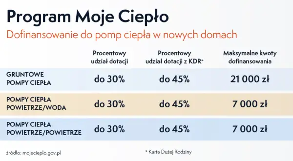 Program Moje Ciepło: dofinansowanie do pomp ciepła. Tabela pokazuje kwoty do 21 000 zł dla gruntowych pomp ciepła i 7 000 zł dla powietrznych.