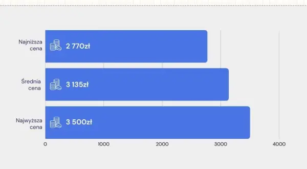 Podział działki u geodety: Koszt od 3500 zł? Sprawdź wycenę!