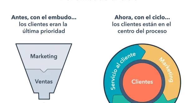 Diagrama comparando el embudo de ventas, donde los clientes eran la última prioridad, con el ciclo de ventas, donde los clientes están en el centro.