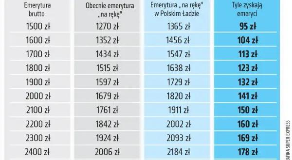 Tabela pokazuje, jak Polski Ład zapewnia emeryturę bez podatku, zwiększając kwotę "na rękę" dla emerytów.