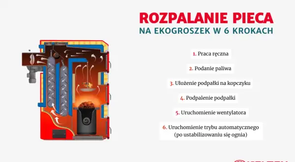 Schemat rozpalania pieca na ekogroszek z podajnikiem w 6 krokach. Widoczny przekrój kotła z paleniskiem i drogami przepływu spalin.