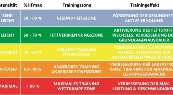 Tabelle zeigt Trainingszonen und Trainingseffekte basierend auf der Herzfrequenz beim Sport (%HFmax).