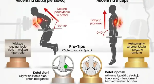 Pompki na poręczach: akcent na klatkę (pochylenie 30-45°) vs triceps (pozycja pionowa). Detale dłoni i łopatek.