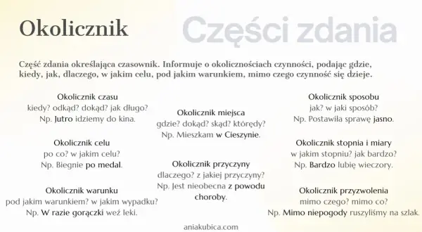 Okolicznik to część zdania wyjaśniająca okoliczności czynności, np. kiedy, gdzie, jak, dlaczego. Przykłady: jutro idziemy do kina, mieszkam w Cieszynie.