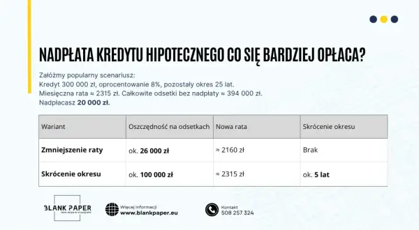 Tabela porównuje opłacalność nadpłaty kredytu hipotecznego. Dwa warianty: zmniejszenie raty lub skrócenie okresu.