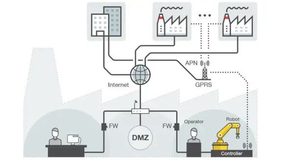 Schemat przedstawia sieć przemysłową IoT, łączącą dostawcę, fabryki i sieć robotów przez Internet i GPRS.