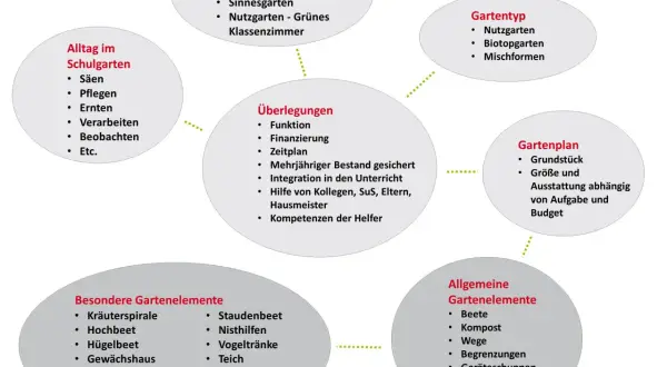 Mindmap zum Schulgarten: Alltag, Funktion, Überlegungen, Gartentyp, Gartenplan, Elemente. Ein Schulgarten für Grundschulen ist ein Lernort.