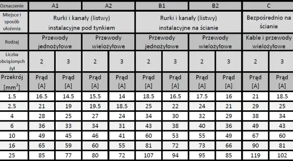 32A: Jaki kabel wybrać? Przekroje, błędy, bezpieczeństwo.