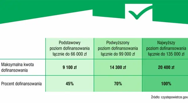 Najwyższy poziom dofinansowania czyste powietrze - kto może skorzystać?